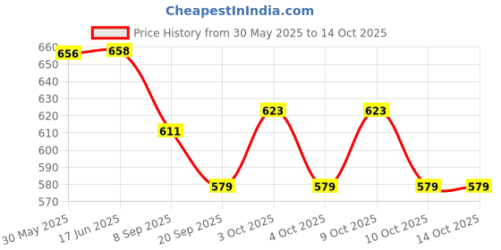 flipkart.com sr toys Friction Powered Thomas Train Pull Along Toy Stunt car for Kids sr toys Price History Graph from 30 May 2025 to 14 Oct 2025