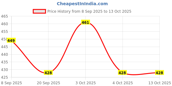 flipkart.com littlewish Friction Powered Toy Set of Car & Helicopter for Kids pack of 2 littlewish Price History Graph from 8 Sep 2025 to 12 Oct 2025