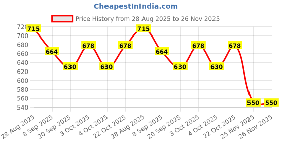 flipkart.com littlewish Friction Powered Toy Set of Car, Train, Plane & Helicopter for Kids Pack of 4 littlewish Price History Graph from 28 Aug 2025 to 25 Nov 2025