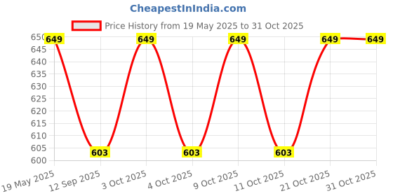 flipkart.com calyxia Friction Powered Unbreakable Super Tanker Truck with Light and Sound calyxia Price History Graph from 19 May 2025 to 31 Oct 2025
