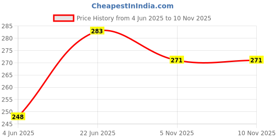 flipkart.com neoinsta shopping Friction Powered|push and go Plastic military|army|battlefield truck Brown toy neoinsta shopping Price History Graph from 4 Jun 2025 to 8 Nov 2025