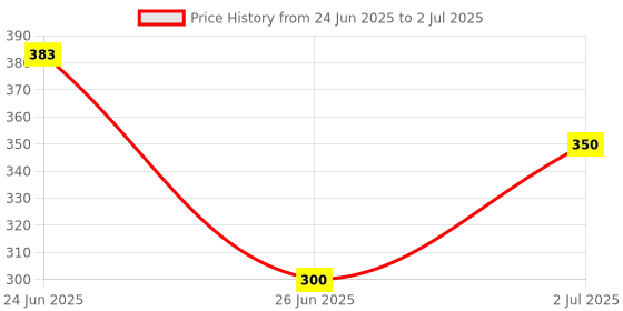 flipkart.com vworld Friction Push and Go Toy for Kids 2+ Years, Transfrom from Plane to Robot vworld Price History Graph from 24 Jun 2025 to 2 Jul 2025