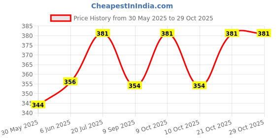 flipkart.com v india Friction Toy JCB for Kids, Exclusive Collection of Construction Toys (Assorted) v india Price History Graph from 30 May 2025 to 29 Oct 2025