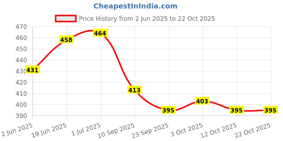 flipkart.com munmoll Friction Turtle Wind Up Animal Friction Fish Running Crab Toys for Kids munmoll Price History Graph from 2 Jun 2025 to 22 Oct 2025