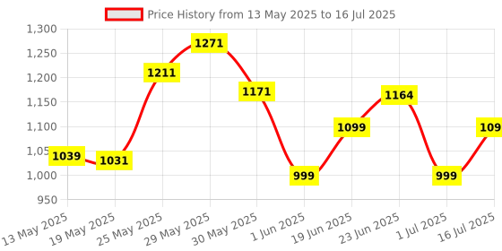 flipkart.com devdhan Frictional Inertia Alloy Engineering Vehicle Toy Oil Tanker, Lights & Sound devdhan Price History Graph from 13 May 2025 to 16 Jul 2025