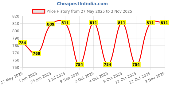 flipkart.com nizomi Frictionl Powered Cement Mixer Toy Construction Truck 2IN1 Barrel nizomi Price History Graph from 27 May 2025 to 2 Nov 2025