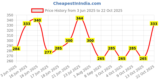 flipkart.com ganapati Fridge 100% Cotton Bag for Vegetables & Fruits Storage Organizer Reusable Multipurpose Washable Eco-Friendly Premium Quality Grocery Bag ( 6 Large and 4 Medium Size bag) Pack of 10 Grocery Bags ganapati Price History Graph from 3 Jun 2025 to 22 Oct 2025