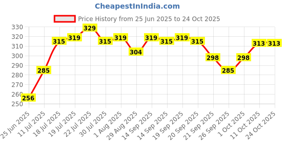 flipkart.com pexpo Fridge and Refrigerator Stainless Water,Chromo 950 ml Bottle pexpo Price History Graph from 25 Jun 2025 to 22 Oct 2025