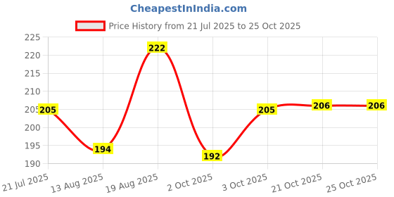 flipkart.com dr care Fridge Aquarium Digital Thermometer with 1 Meter Sensor Cable Aquarium Thermometer dr care Price History Graph from 21 Jul 2025 to 24 Oct 2025