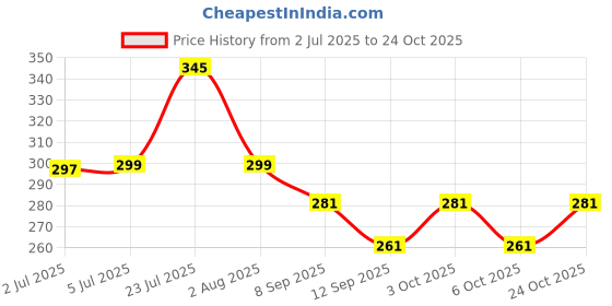 flipkart.com homecute Fridge Bags Set of 6 Pcs Pack of 6 Grocery Bags homecute Price History Graph from 2 Jul 2025 to 24 Oct 2025