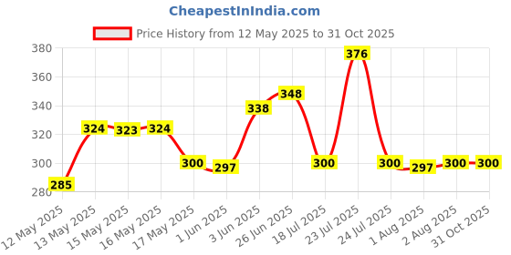 flipkart.com apeiron Fridge bottle pack of 2 1000 ml Bottle apeiron Price History Graph from 12 May 2025 to 31 Oct 2025