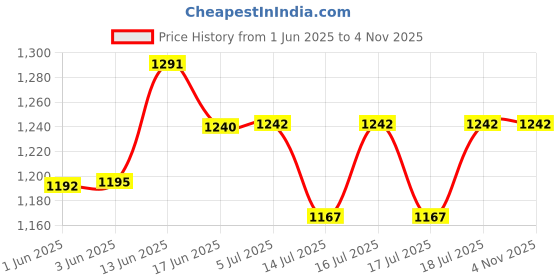 flipkart.com arvika sales Fridge Compatible Chiller Tray Fridge Fridge Door Shelf arvika sales Price History Graph from 1 Jun 2025 to 3 Nov 2025