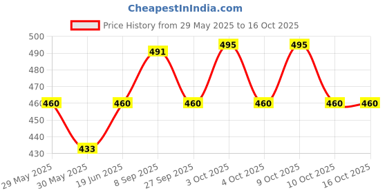 flipkart.com anv enterprise Fridge Door Lock, Refrigerator Lock, Cabinet Locks with Strong Adhesive anv enterprise Price History Graph from 29 May 2025 to 15 Oct 2025