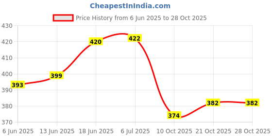 flipkart.com subhan Fridge Kitchen Set subhan Price History Graph from 6 Jun 2025 to 27 Oct 2025