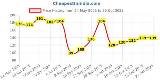 flipkart.com expleasia Fridge Magnets for Home, Cafe, Kitchen & Office Decoration Fridge Magnet Fridge Magnet Pack of 7 expleasia Price History Graph from 24 May 2025 to 25 Oct 2025
