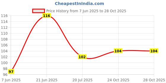 flipkart.com phirki studio Fridge Magnets for Home, Cafe, Kitchen & Office Decoration Fridge Magnet Pack of 1 phirki studio Price History Graph from 7 Jun 2025 to 27 Oct 2025