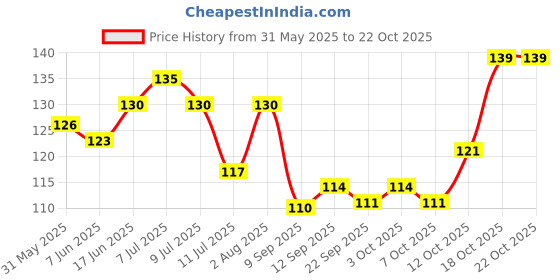 flipkart.com raptech Fridge Magnets Refrigerator Cute Designs for Home, Kitchen and Office Fridge Magnet Pack of 6 raptech Price History Graph from 31 May 2025 to 22 Oct 2025