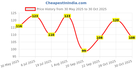 flipkart.com raptech Fridge Magnets Refrigerator Cute Designs for Home, Kitchen and Office (Samosa) Fridge Magnet Pack of 6 raptech Price History Graph from 30 May 2025 to 28 Oct 2025