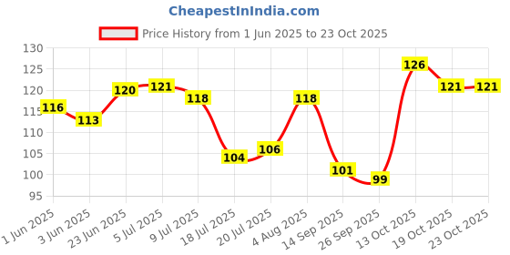 flipkart.com raptech Fridge Magnets Refrigerator Cute Food Designs for Home, Kitchen and Office Fridge Magnet Pack of 4 raptech Price History Graph from 1 Jun 2025 to 22 Oct 2025