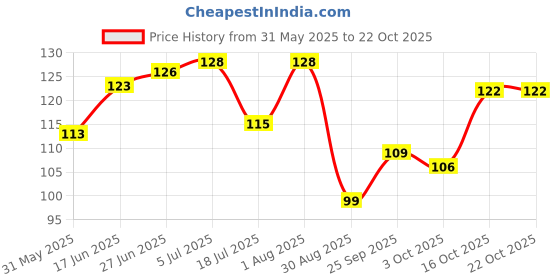 flipkart.com raptech Fridge Magnets Refrigerator Cute Kitchen Designs for Home, Kitchen and Office Fridge Magnet Pack of 4 raptech Price History Graph from 31 May 2025 to 21 Oct 2025