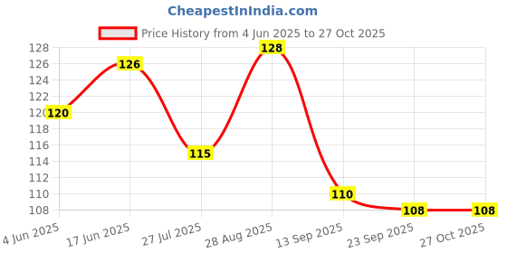 flipkart.com raptech Fridge Magnets Refrigerator Cute mickey mouse Designs for Home, Kitchen Office Fridge Magnet Pack of 4 raptech Price History Graph from 4 Jun 2025 to 27 Oct 2025