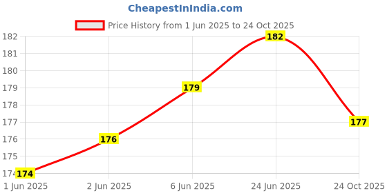 flipkart.com presta gifts Fridge Magnets Refrigerator Stylish Set Cute Fast Food Design for Home, Kitchen and Office Decoration (Multicolour, 3x2 inches) Fridge Magnet, Door Magnet, Multipurpose Office Magnets, Kitchen Organiser Magnet Pack of 4 presta gifts Price History Graph from 1 Jun 2025 to 24 Oct 2025