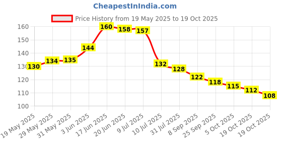 flipkart.com crosmo Fridge Mat crosmo Price History Graph from 19 May 2025 to 19 Oct 2025