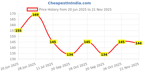 flipkart.com richbox Fridge Mat richbox Price History Graph from 20 Jun 2025 to 21 Nov 2025