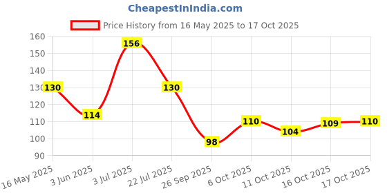 flipkart.com crosmo Fridge Mat crosmo Price History Graph from 16 May 2025 to 17 Oct 2025