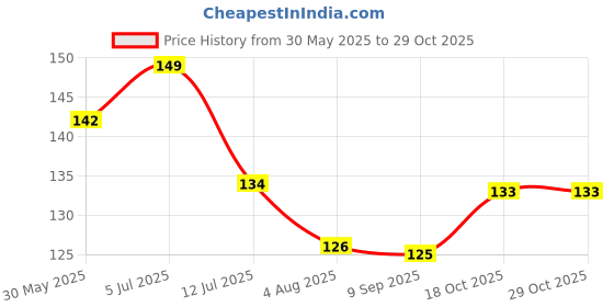 flipkart.com innovegic Fridge Mat innovegic Price History Graph from 30 May 2025 to 29 Oct 2025