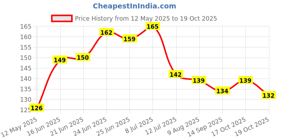flipkart.com loomantha Fridge Mat loomantha Price History Graph from 12 May 2025 to 19 Oct 2025
