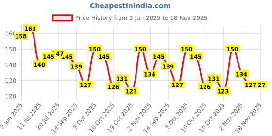 flipkart.com kanushi Fridge Mat kanushi Price History Graph from 3 Jun 2025 to 18 Nov 2025