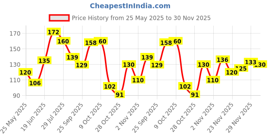 flipkart.com flipkart smartbuy Fridge Mat flipkart smartbuy Price History Graph from 25 May 2025 to 30 Nov 2025