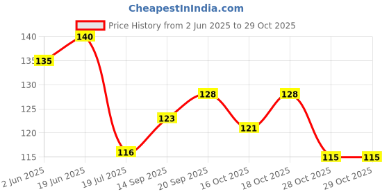 flipkart.com dakshya industries Fridge Mat dakshya industries Price History Graph from 2 Jun 2025 to 29 Oct 2025