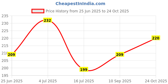 flipkart.com kuber industries Fridge Mat kuber industries Price History Graph from 25 Jun 2025 to 24 Oct 2025