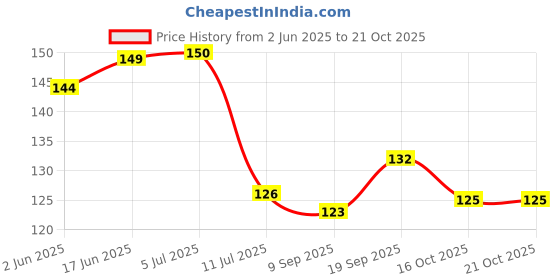 flipkart.com dakshya industries Fridge Mat dakshya industries Price History Graph from 2 Jun 2025 to 21 Oct 2025