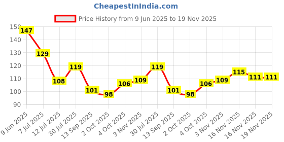 flipkart.com revexo Fridge Mat revexo Price History Graph from 9 Jun 2025 to 18 Nov 2025