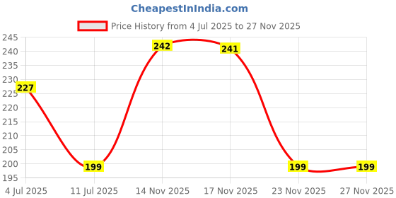 flipkart.com kuber industries Fridge Mat kuber industries Price History Graph from 4 Jul 2025 to 27 Nov 2025