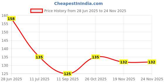 flipkart.com richbox Fridge Mat richbox Price History Graph from 28 Jun 2025 to 24 Nov 2025