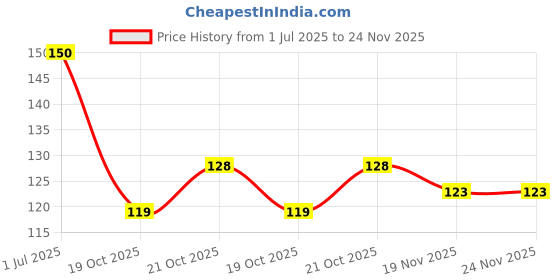 flipkart.com richbox Fridge Mat richbox Price History Graph from 1 Jul 2025 to 24 Nov 2025