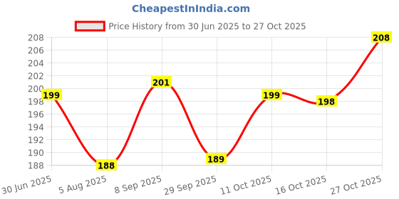 flipkart.com homestic Fridge Mat homestic Price History Graph from 30 Jun 2025 to 27 Oct 2025