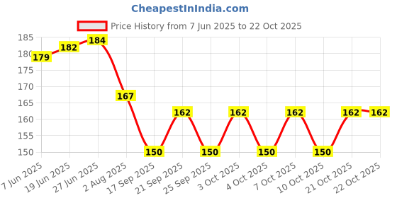 flipkart.com rulit Fridge Mat rulit Price History Graph from 7 Jun 2025 to 21 Oct 2025