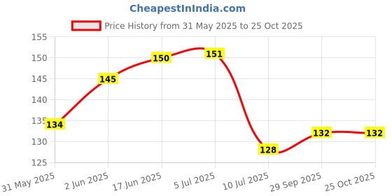 flipkart.com dakshya industries Fridge Mat dakshya industries Price History Graph from 31 May 2025 to 24 Oct 2025
