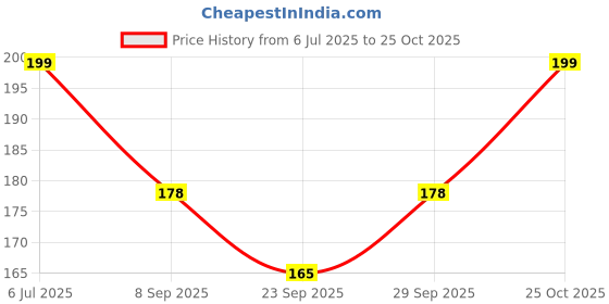 flipkart.com kuber industries Fridge Mat kuber industries Price History Graph from 6 Jul 2025 to 25 Oct 2025