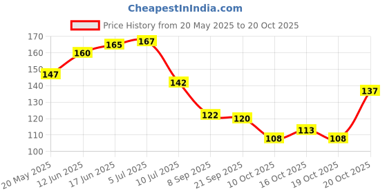 flipkart.com crosmo Fridge Mat crosmo Price History Graph from 20 May 2025 to 19 Oct 2025