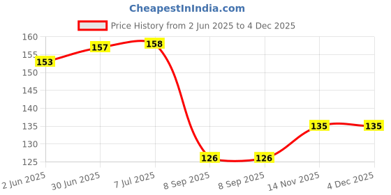 flipkart.com flipkart smartbuy Fridge Mat flipkart smartbuy Price History Graph from 2 Jun 2025 to 4 Dec 2025
