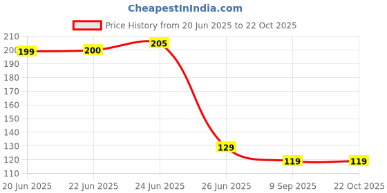 flipkart.com loomantha Fridge Mat loomantha Price History Graph from 20 Jun 2025 to 22 Oct 2025