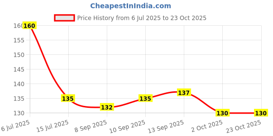 flipkart.com dakshya industries Fridge Mat dakshya industries Price History Graph from 6 Jul 2025 to 23 Oct 2025