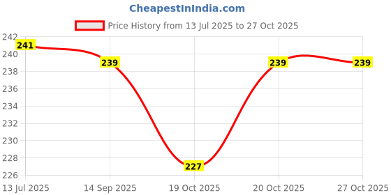 flipkart.com greewelt Fridge Mat greewelt Price History Graph from 13 Jul 2025 to 26 Oct 2025