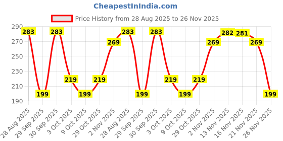 flipkart.com kuber industries Fridge Mat kuber industries Price History Graph from 28 Aug 2025 to 26 Nov 2025